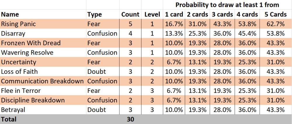 Morale Test Probabilities By Card.png