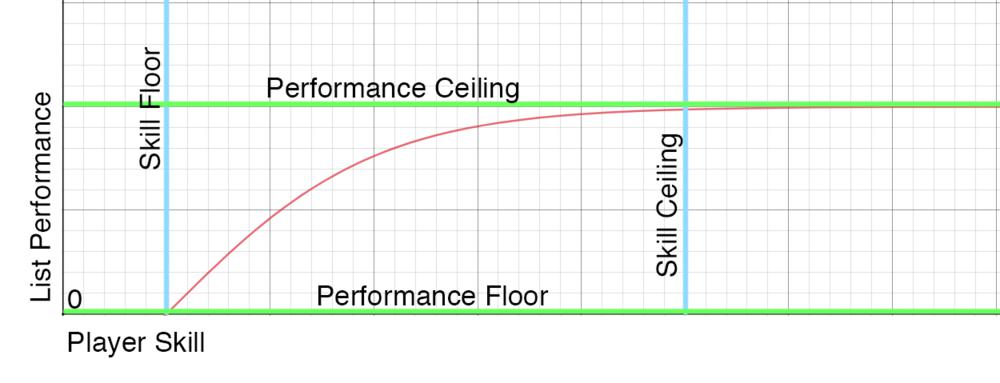 Skill Floor Chart.png